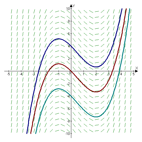 An indefinite integral produces a family of parallel functions, differentiated only by their vertical shift along the y-axis, represented by the arbitrary constant of integration, +C.