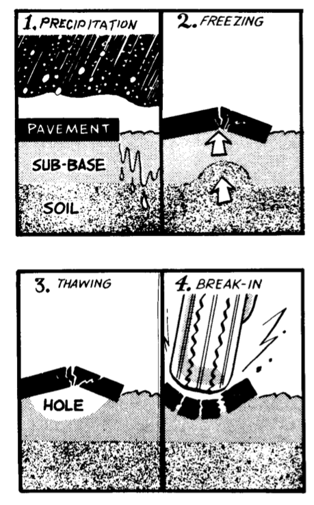 A diagram illustrating the environmental and structural mechanics of pothole failure. Two authors can observe the exact same objective facts about road degradation but draw completely conflicting, subjective conclusions regarding a city's funding priorities.