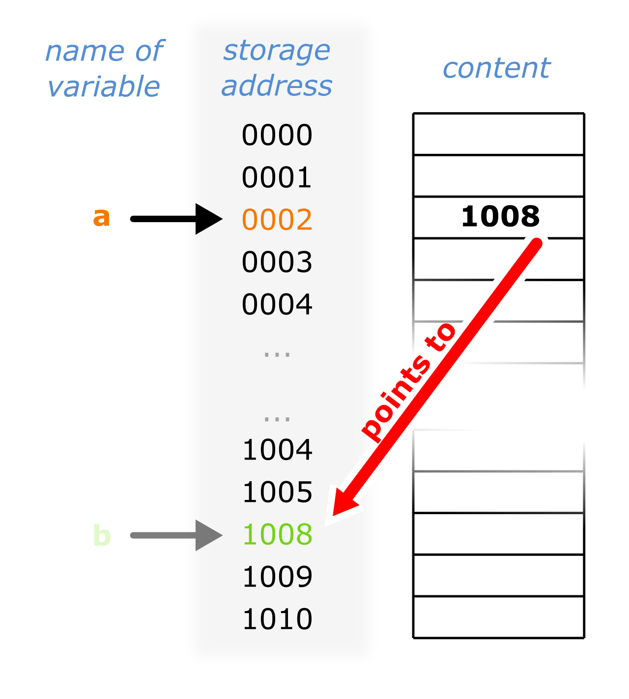 Pointers are variables that store the memory addresses of other data. A null pointer dereference occurs if an application attempts to resolve a pointer that points to a memory address of zero.