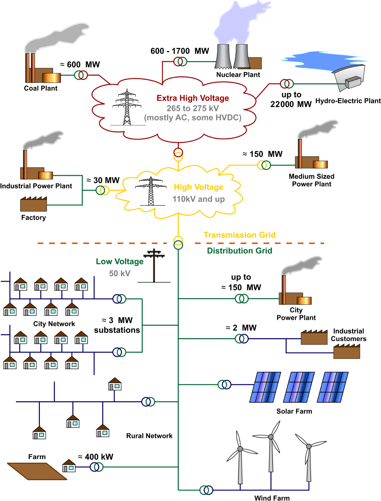 Cloud computing operates on a utility model similar to an electrical grid, where organizations pay strictly for the resources consumed rather than provisioning physical capacity upfront.