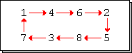 In a cyclic permutation, shifting the sequence by one position results in the same relative arrangement, illustrating why the formula (n-1)! is necessary to eliminate duplicate circular orderings.