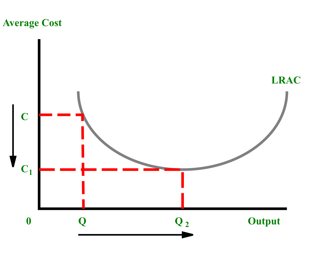 As organizations consume greater volumes of cloud resources, they benefit from economies of scale, driving the average per-unit cost down over time.