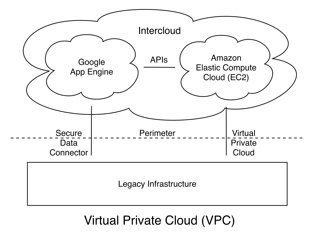 A Virtual Private Cloud (VPC) creates an isolated network environment. Resource-based access controls, like S3 bucket policies, can leverage this architecture to restrict data access strictly to traffic originating from within the trusted VPC perimeter.