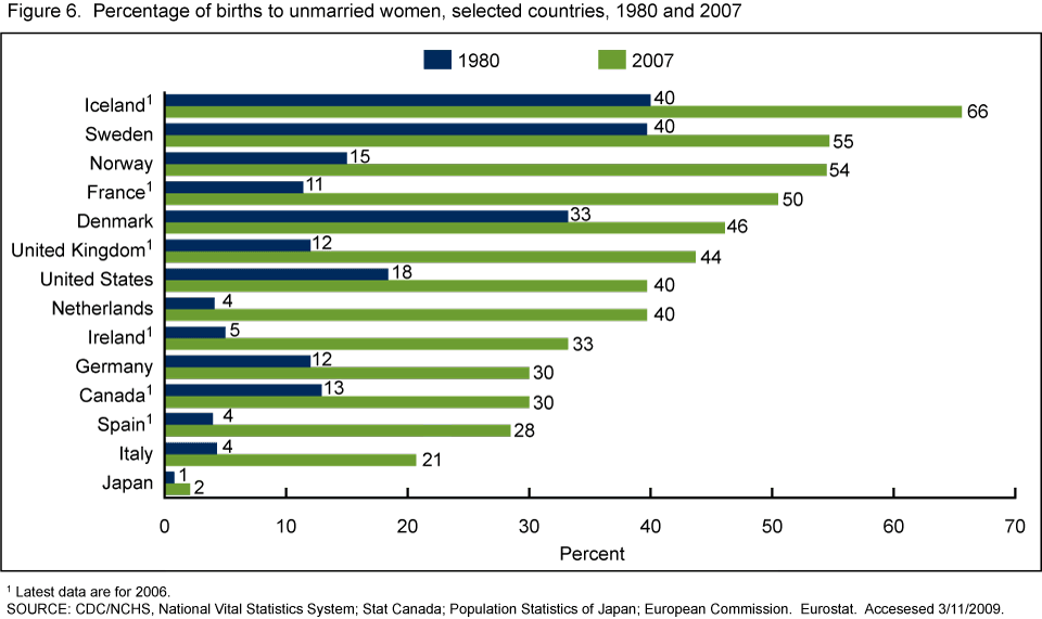 The rising share of births to unmarried couples across several countries, 1980 to 2007 — the demographic trend behind why so many separating cohabitants now depend on resulting and constructive trust principles instead of divorce law.