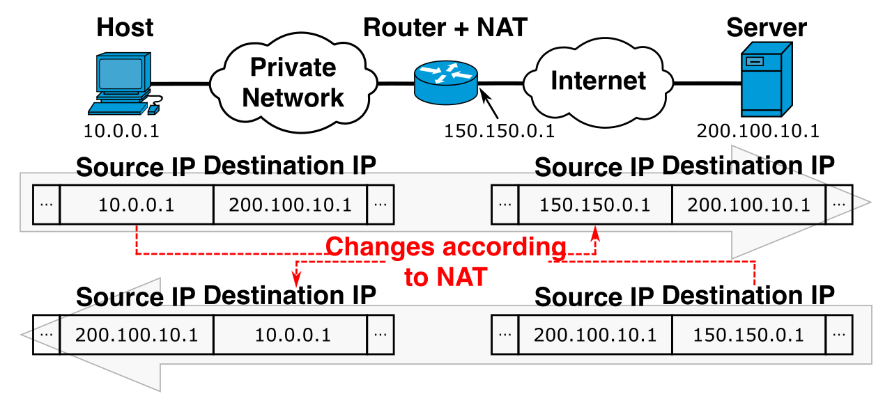 Network Address Translation (NAT) maps private IP addresses from an internal subnet to a public IP address for internet-bound traffic. In AWS, managed NAT Gateways charge a fee per gigabyte of data processed in this manner.
