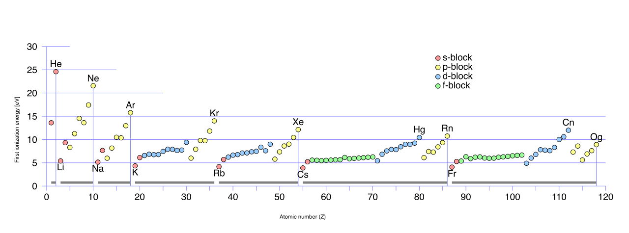First ionization energy trends across the periodic table. Energy peaks at the noble gases (which resist losing electrons due to their full octet) and drops at the alkali metals (which readily lose their single valence electron).