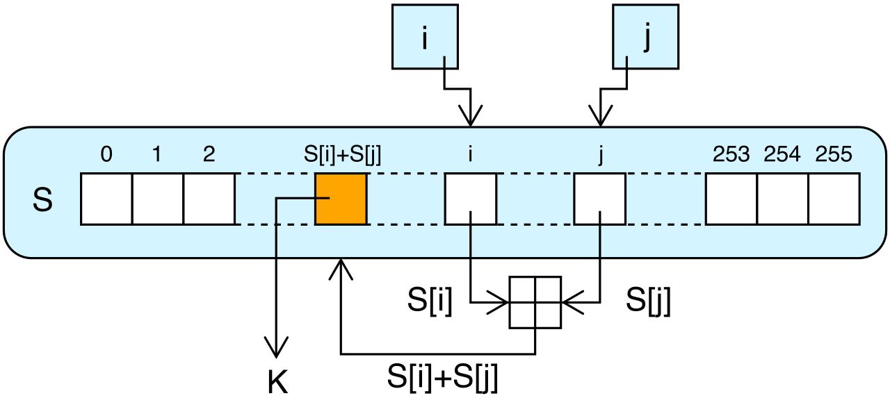 The lookup stage of the RC4 stream cipher, which encrypts data bit-by-bit. RC4 was used in legacy protocols like TKIP but is now considered mathematically insecure against modern cryptanalysis.