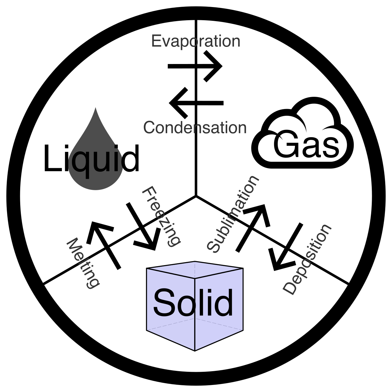 Particle arrangement in the three most common states of matter: tightly packed in a solid, loosely arranged in a liquid, and widely spaced in a gas.