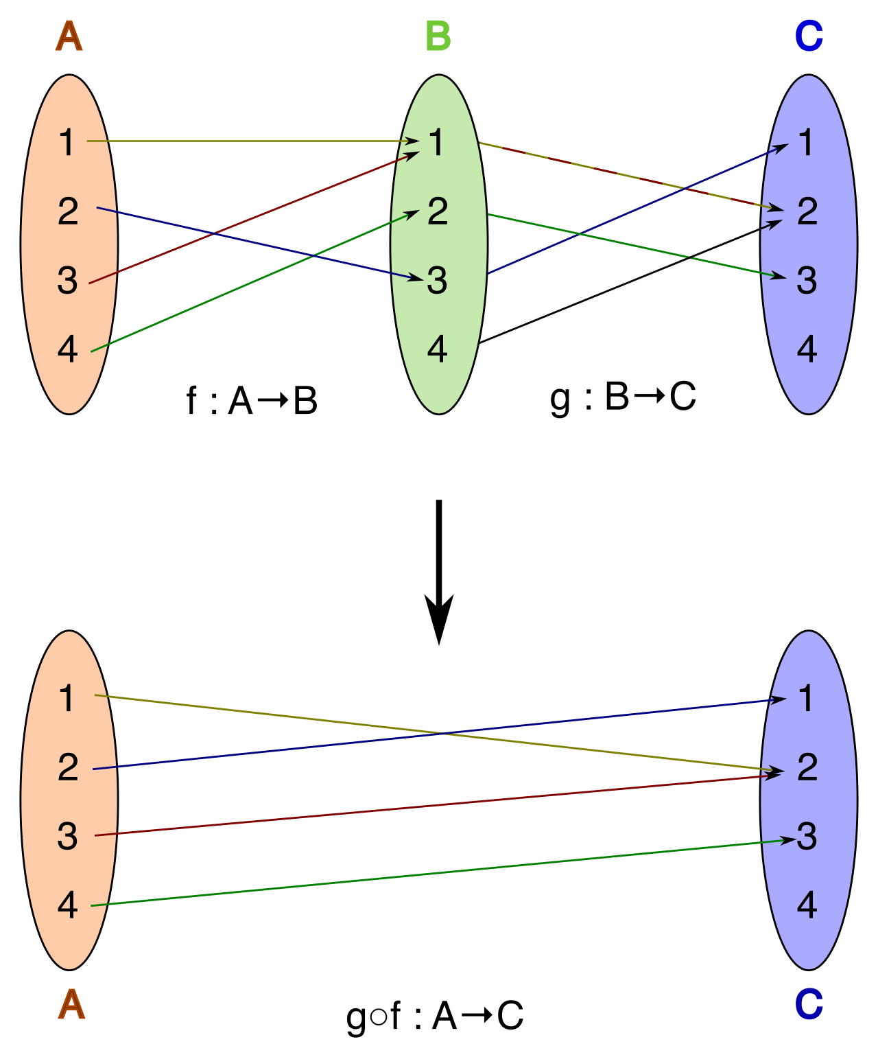Function composition operates as a mathematical assembly line: the initial input is processed by the first function, and its output immediately serves as the raw input for the second.