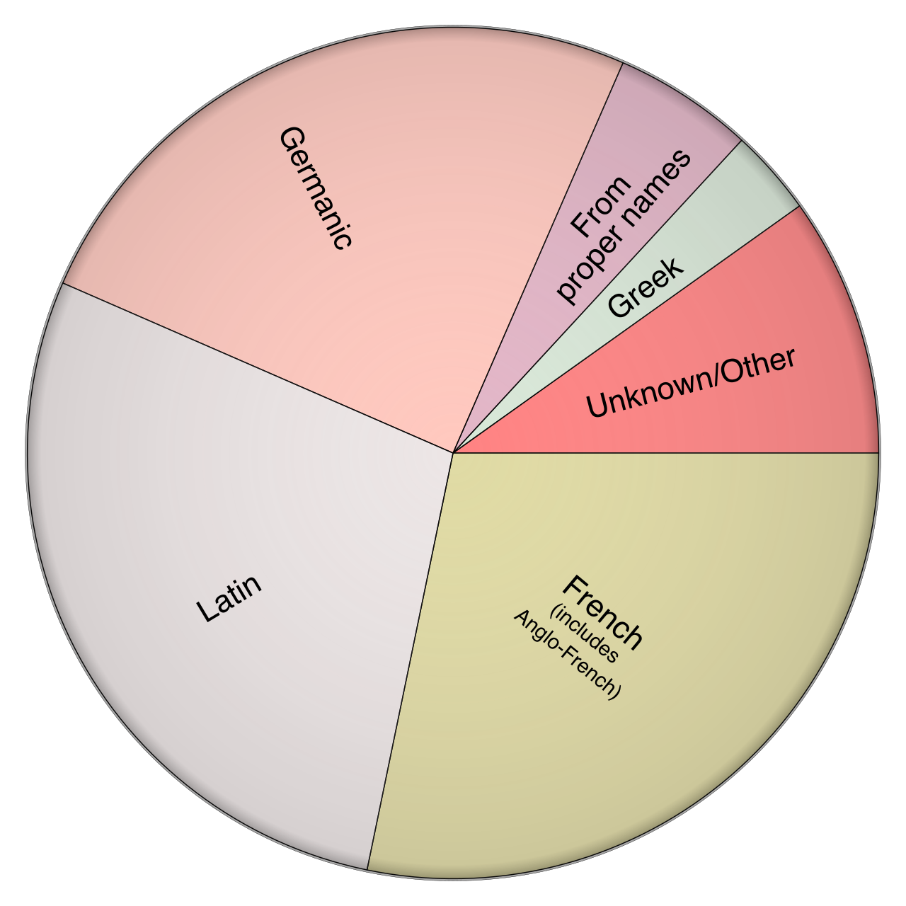 Due to its history of aggressive lexical borrowing, nearly a third of modern English vocabulary actually consists of loanwords derived from French and Anglo-Norman origins.