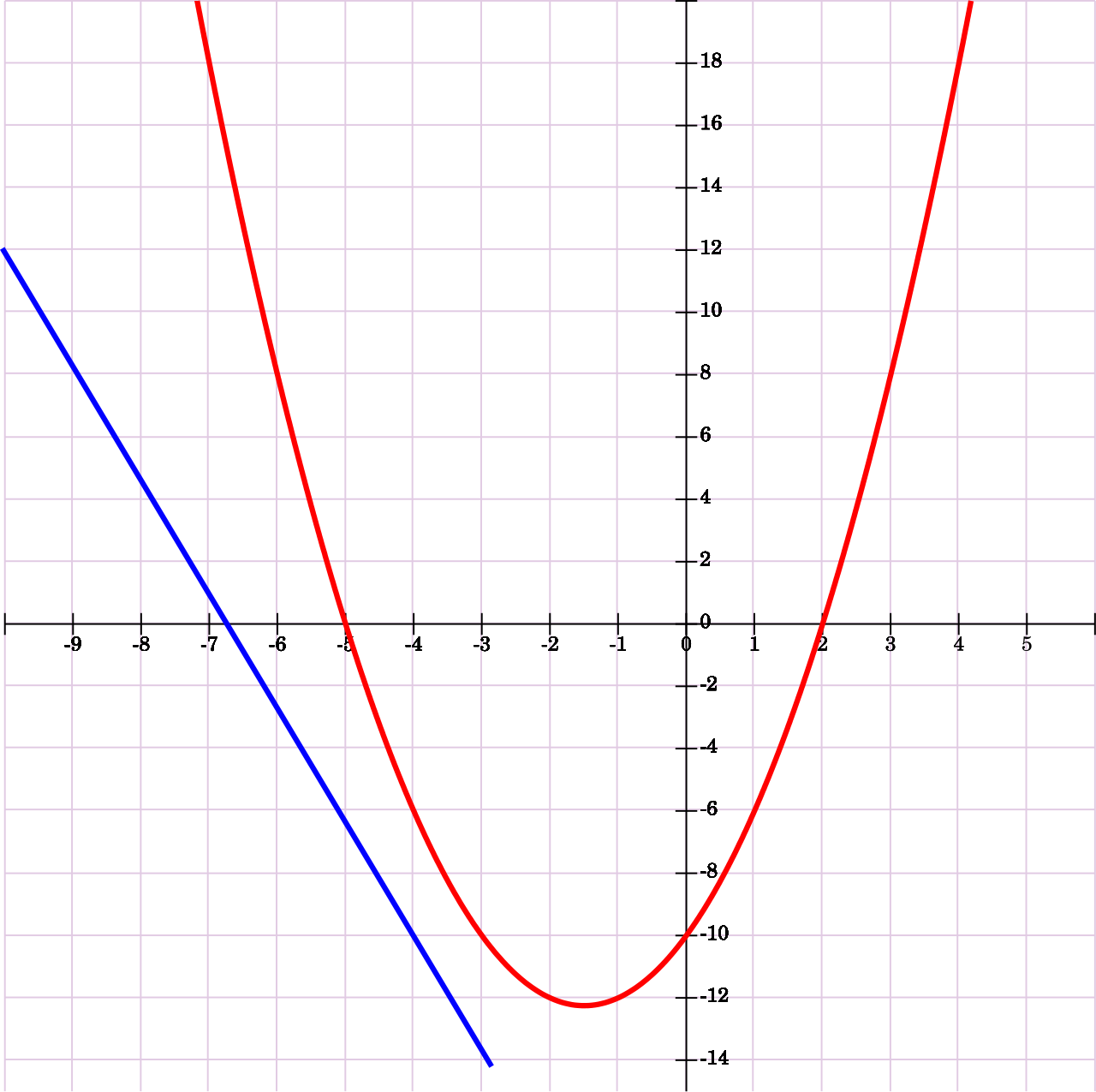 A mixed system with one linear and one quadratic equation yields zero real solutions when the line never crosses the parabola.