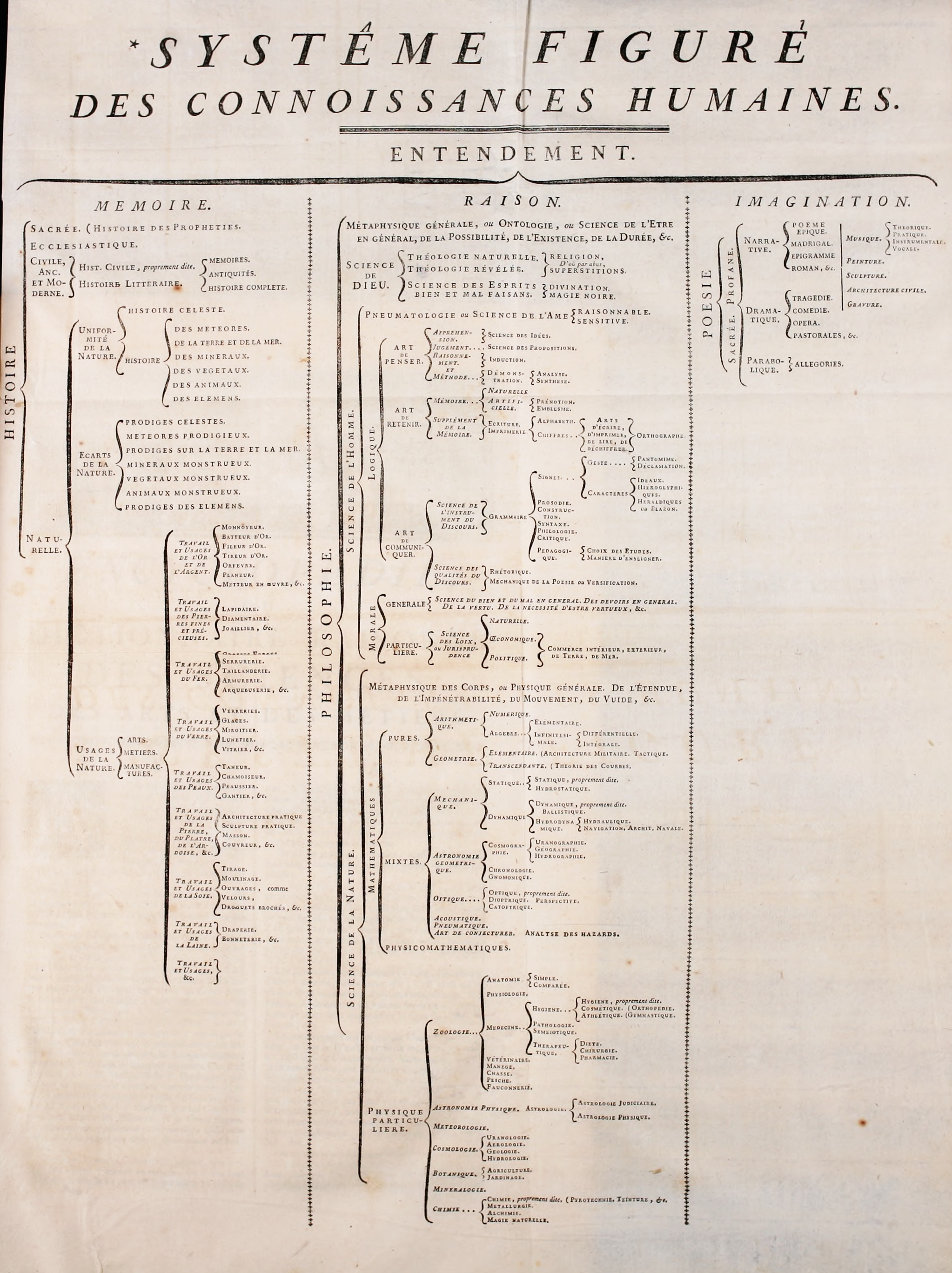 The "figurative system of human knowledge" from Diderot's Encyclopédie, which ambitiously reorganized all human learning based on memory, reason, and imagination rather than orthodox religious dogma.