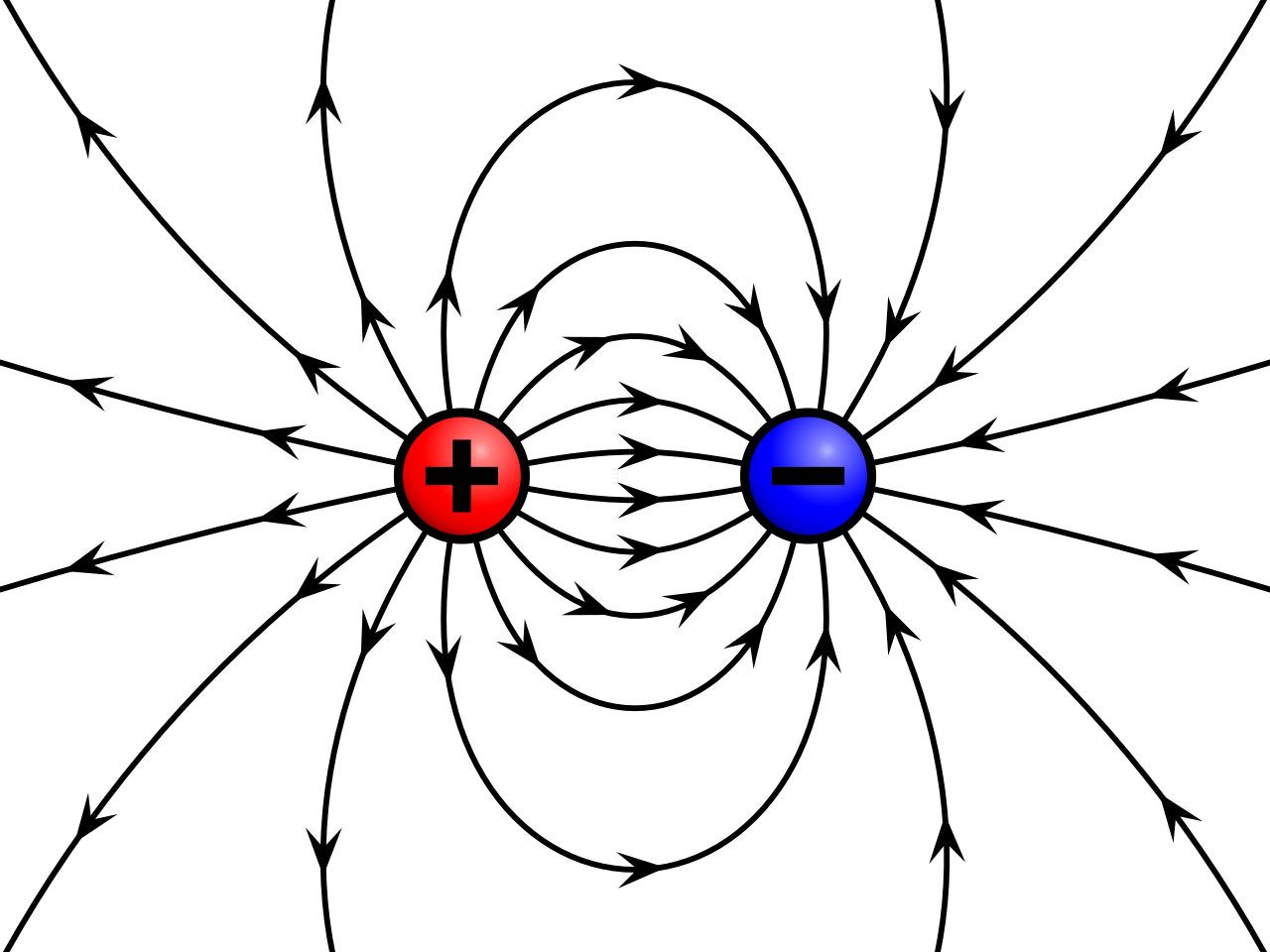 Electric field lines between a positive and negative charge illustrate the strong attractive force that opposite electrical charges exert on one another.