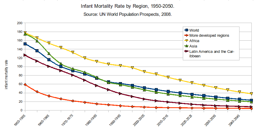 Without a descriptive caption, readers would not know that this downward trend line represents a positive historical decline in infant mortality rates, rather than a negative societal crisis.