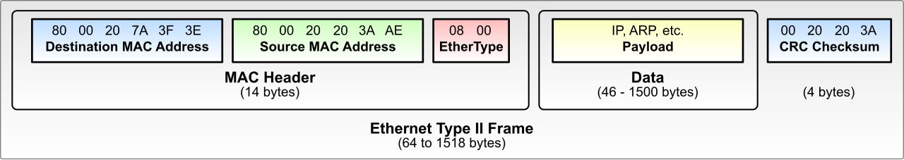 The structure of a standard Ethernet frame, highlighting the Frame Check Sequence (FCS) at the tail end. A mathematical CRC mismatch here proves that the data payload was corrupted by interference or physical faults during transit.