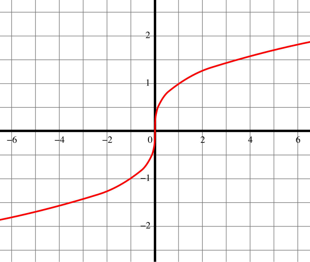Unlike even roots, the graph of a cube root function maps smoothly into negative quadrants, illustrating how odd-index roots preserve sign information and maintain reversible operations.