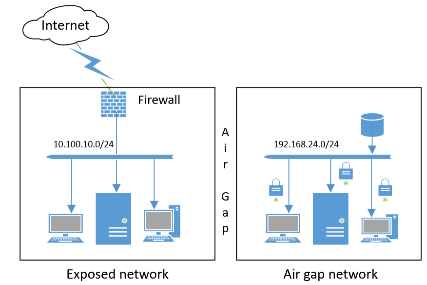 A conceptual diagram of an air-gapped network, illustrating absolute physical isolation from external, internet-connected systems to protect highly critical assets from remote exploitation.