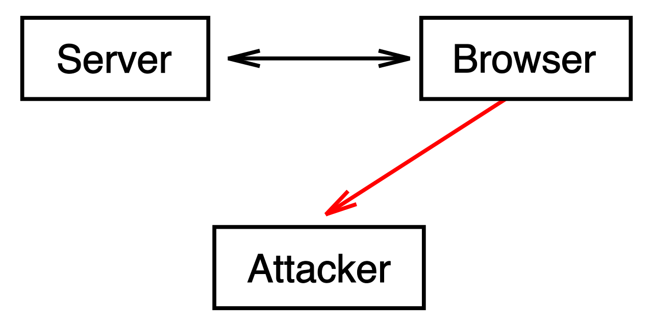 In a typical Cross-Site Scripting (XSS) attack, a malicious payload injected into a trusted web application executes in the victim's browser, often stealing session cookies and transmitting them to an attacker-controlled server.