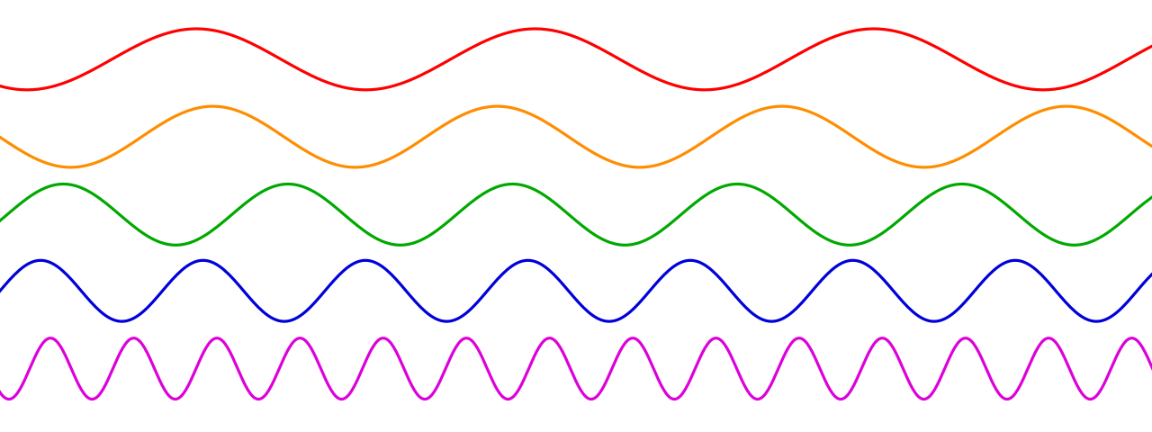 Visual representation of sound waves with different frequencies. The higher the frequency of the wave (more waves compacted over time, as seen at the bottom), the higher the perceived pitch of the sound.