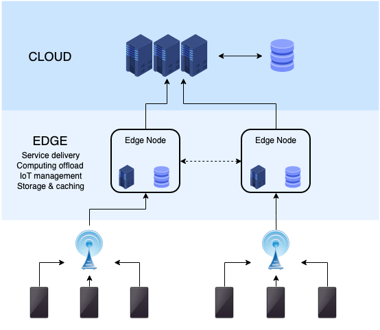 By deploying WAF at edge computing locations, malicious requests are intercepted globally before they can consume resources on your centralized application servers.