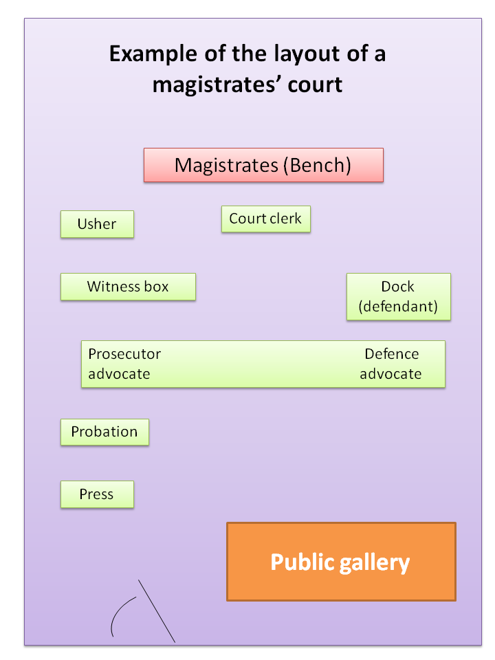 Typical layout of a magistrates' court, where lay magistrates or a District Judge sit without a jury to try summary offences.