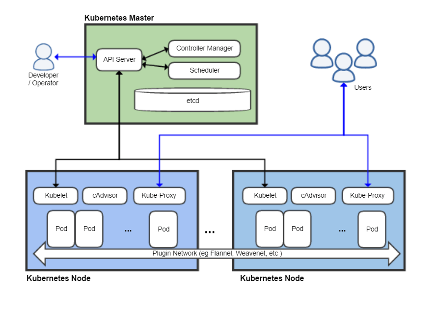 Kubernetes orchestrates large containerized deployments by separating the management control plane from the worker nodes where the actual containers execute.