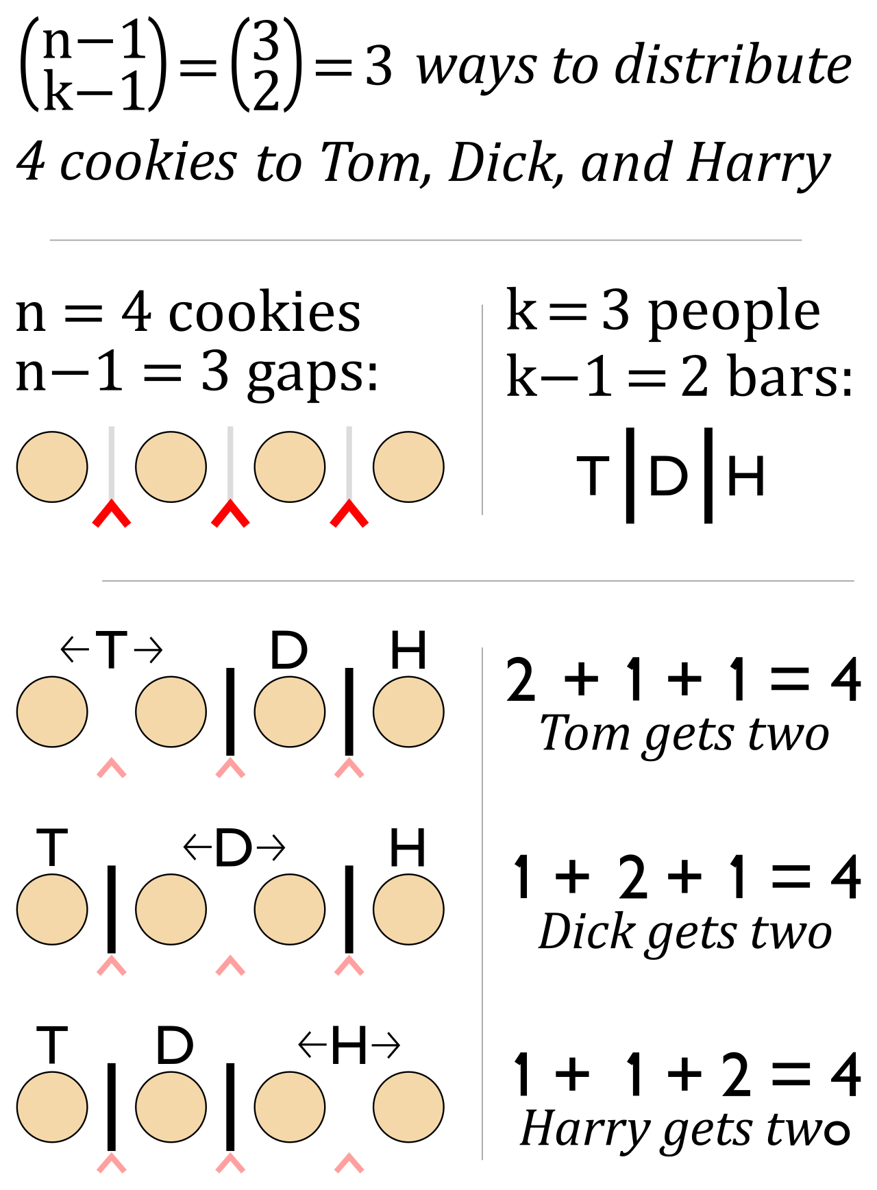 The stars and bars method uses dividers to partition identical objects into distinct groups, transforming an indistinguishable distribution problem into a calculable combination.