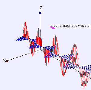 Light propagates as a transverse wave, meaning its intertwining electric and magnetic fields continually oscillate perpendicularly to the direction the energy is traveling.