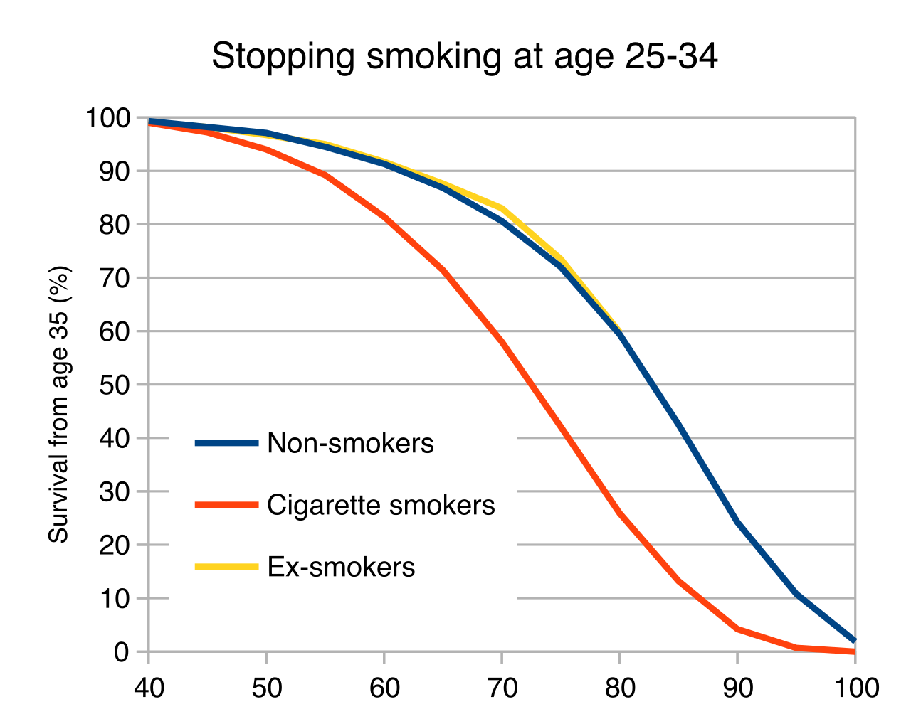 Modifying risk yields dramatic results: Epidemiological data demonstrates that smoking cessation significantly improves long-term survival rates, allowing the body's tissues to heal over time.