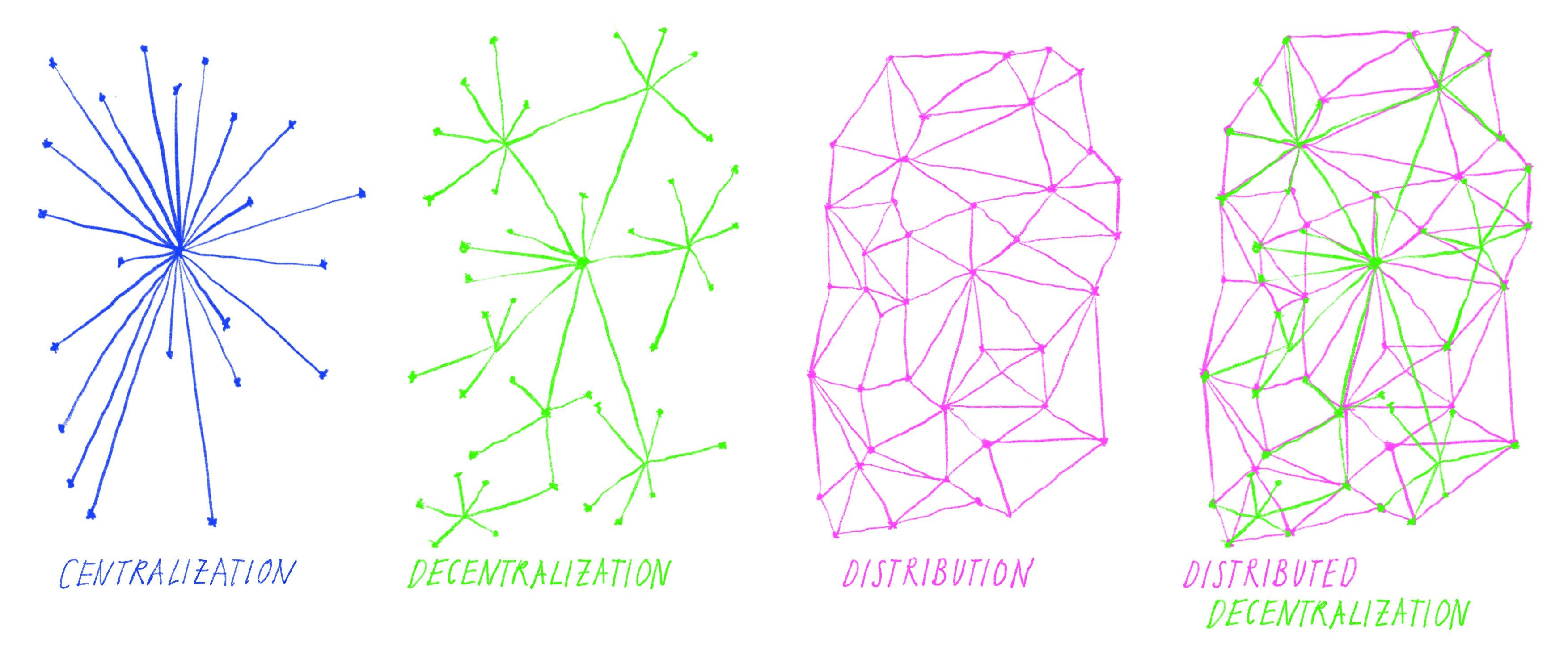 A structural comparison of centralized, decentralized, and distributed decision-making networks. Distributed models share authority to increase adaptability and prevent single points of failure.