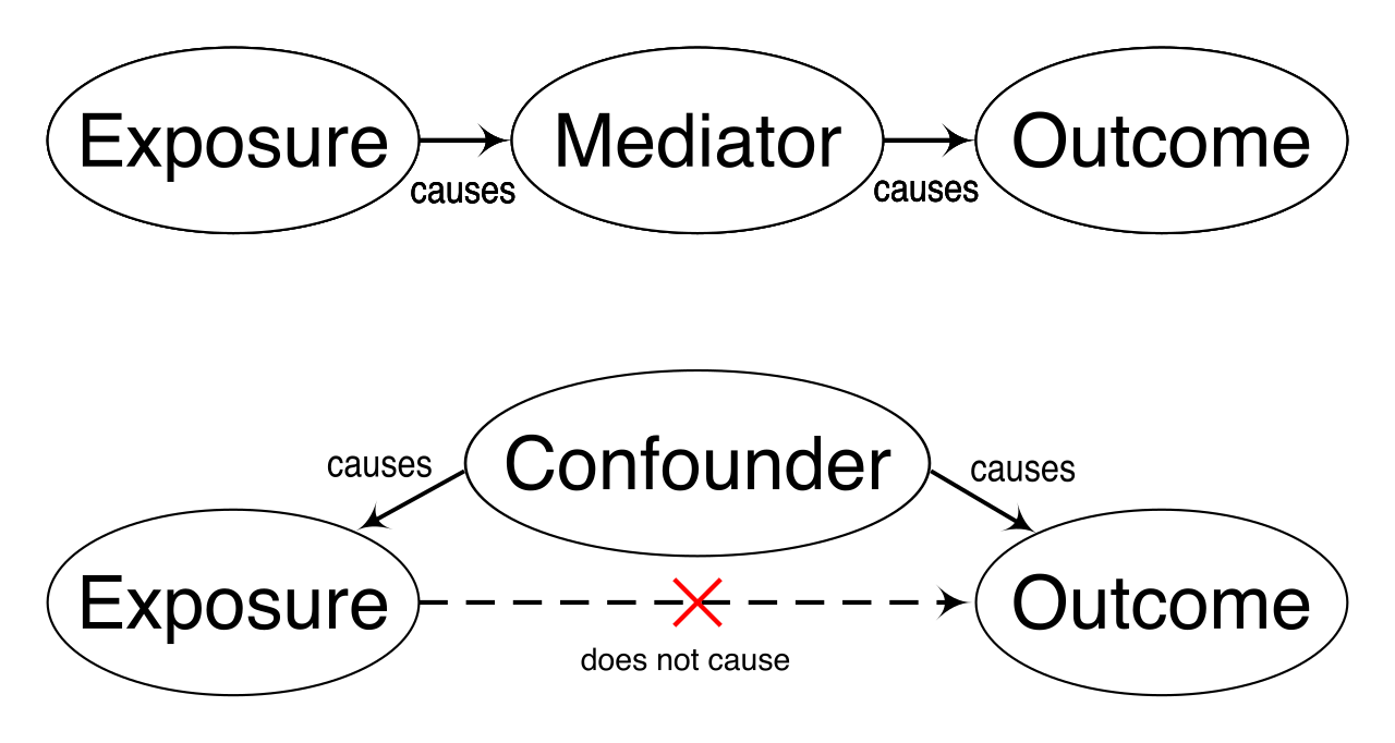 When an intervention is implemented inconsistently by a third party, it introduces a confounding variable, masking whether the intervention itself was ineffective or merely applied without fidelity.