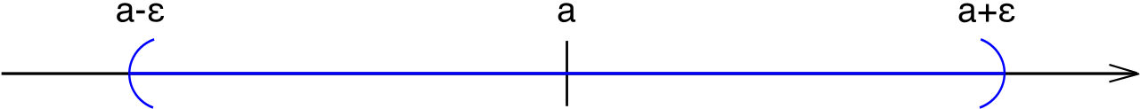 The formal epsilon-delta definition establishes that for every (\epsilon)-bound restricting the output space, a corresponding (\delta)-bound can be found to restrict the input space around the target value.