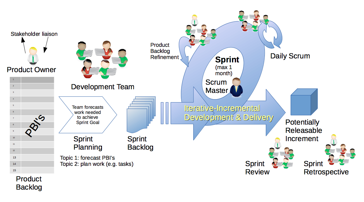 The Scrum framework manages complex adaptive work through specific roles, artifacts, and timeboxed iterations known as Sprints.