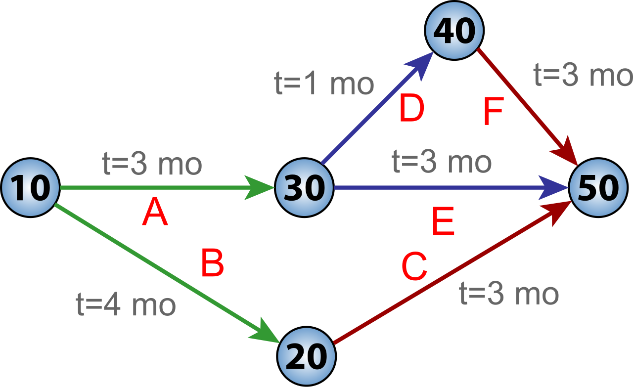 A PERT network chart demonstrating logical relationships, where predecessor activities must complete before successor activities can begin.