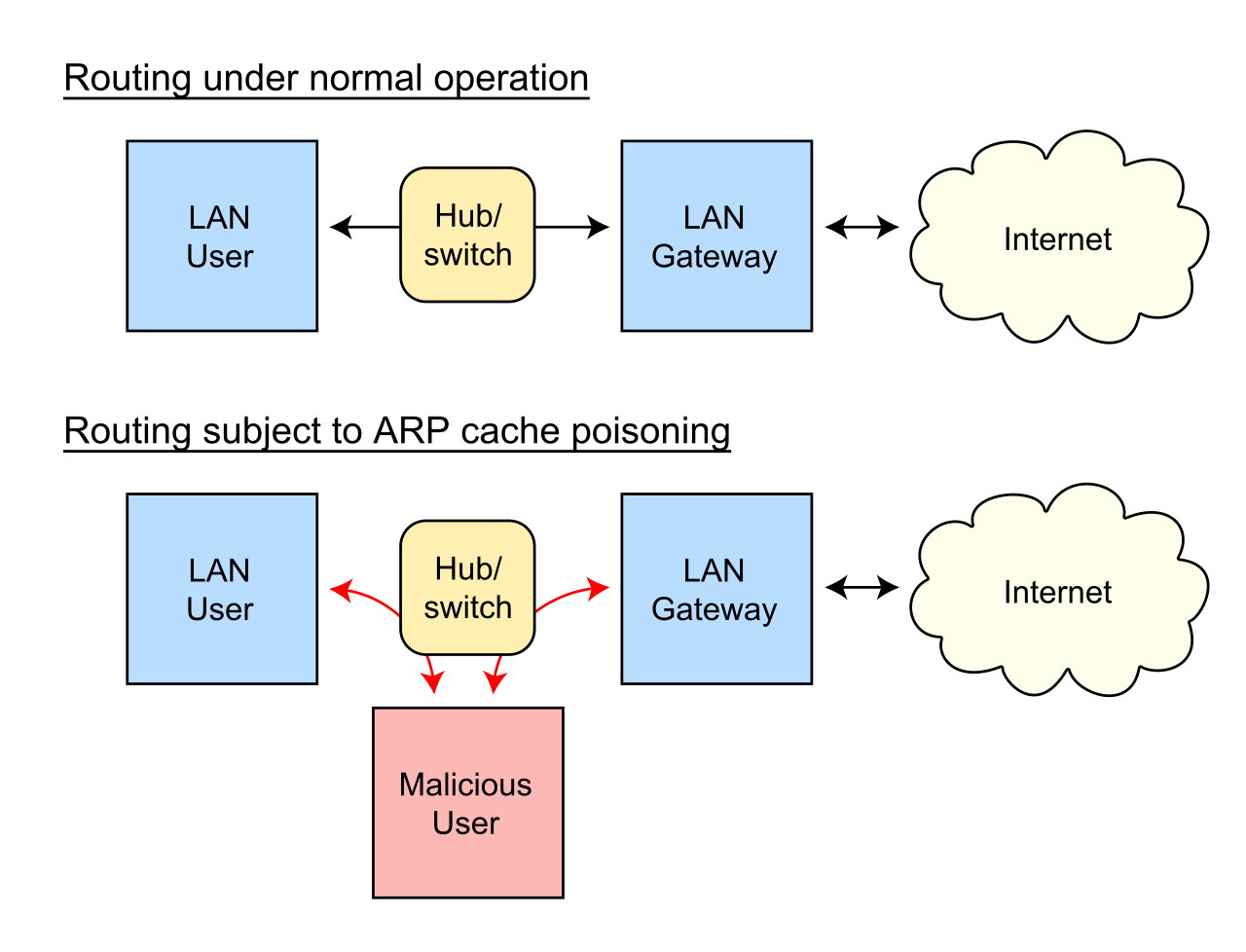 By broadcasting falsified ARP replies, an attacker poisons the victim's ARP cache, maliciously associating their own MAC address with a legitimate IP address to alter network routing.