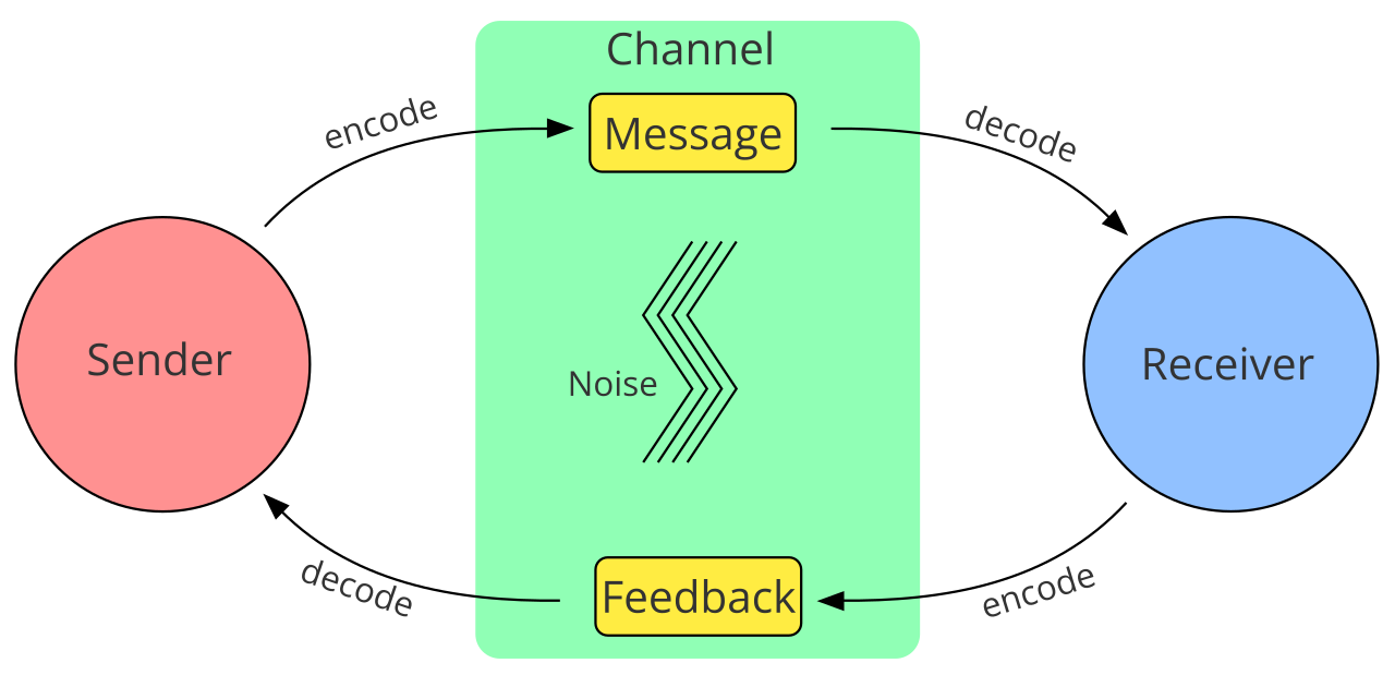 The basic communication model isolates the encoding and decoding phases of information transfer, highlighting the exact operational space where environmental or cognitive "noise" can distort a project message.