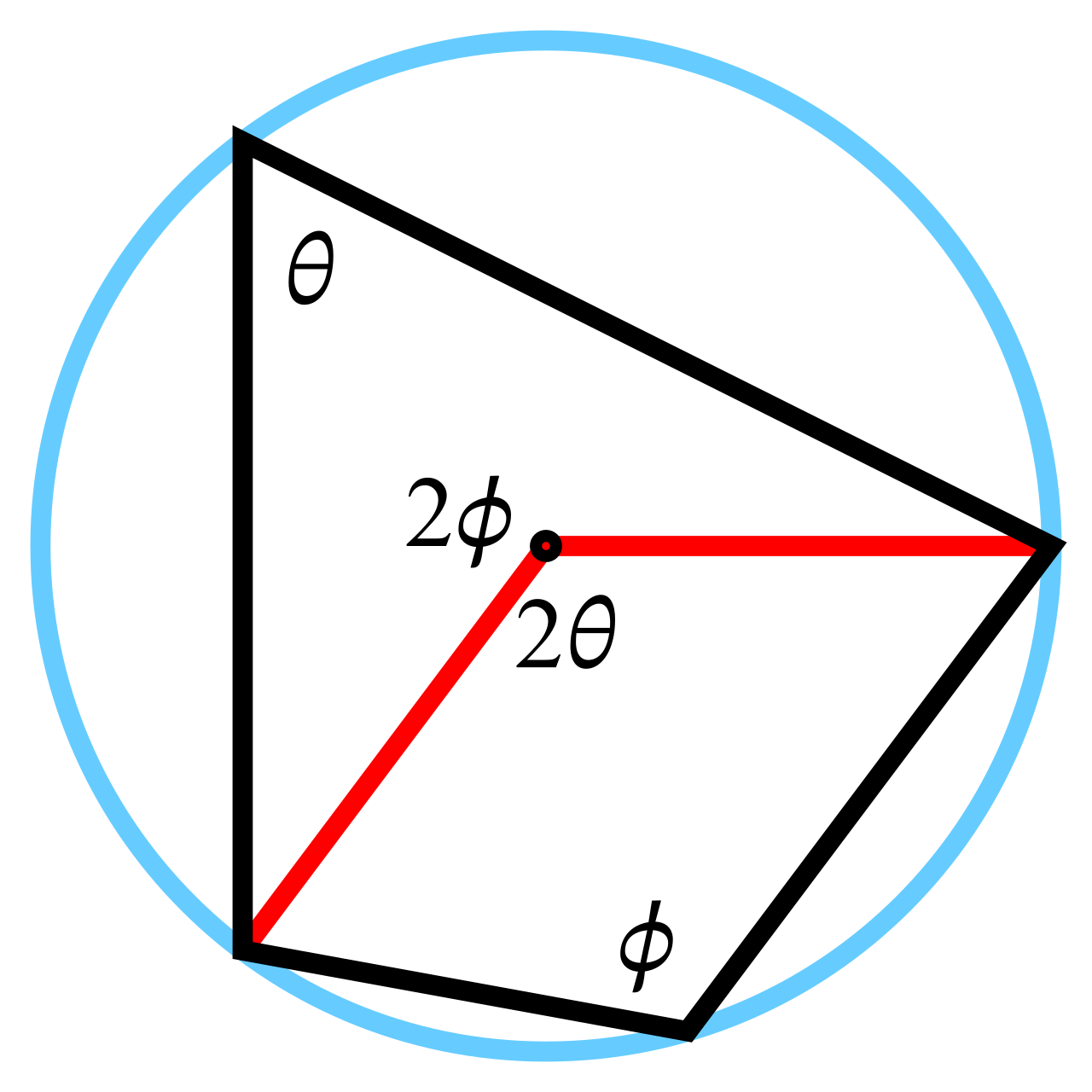 A visual proof confirming that the opposite interior angles of a cyclic quadrilateral must sum to 180 degrees, as their combined intercepted arcs span the entire 360-degree circle.