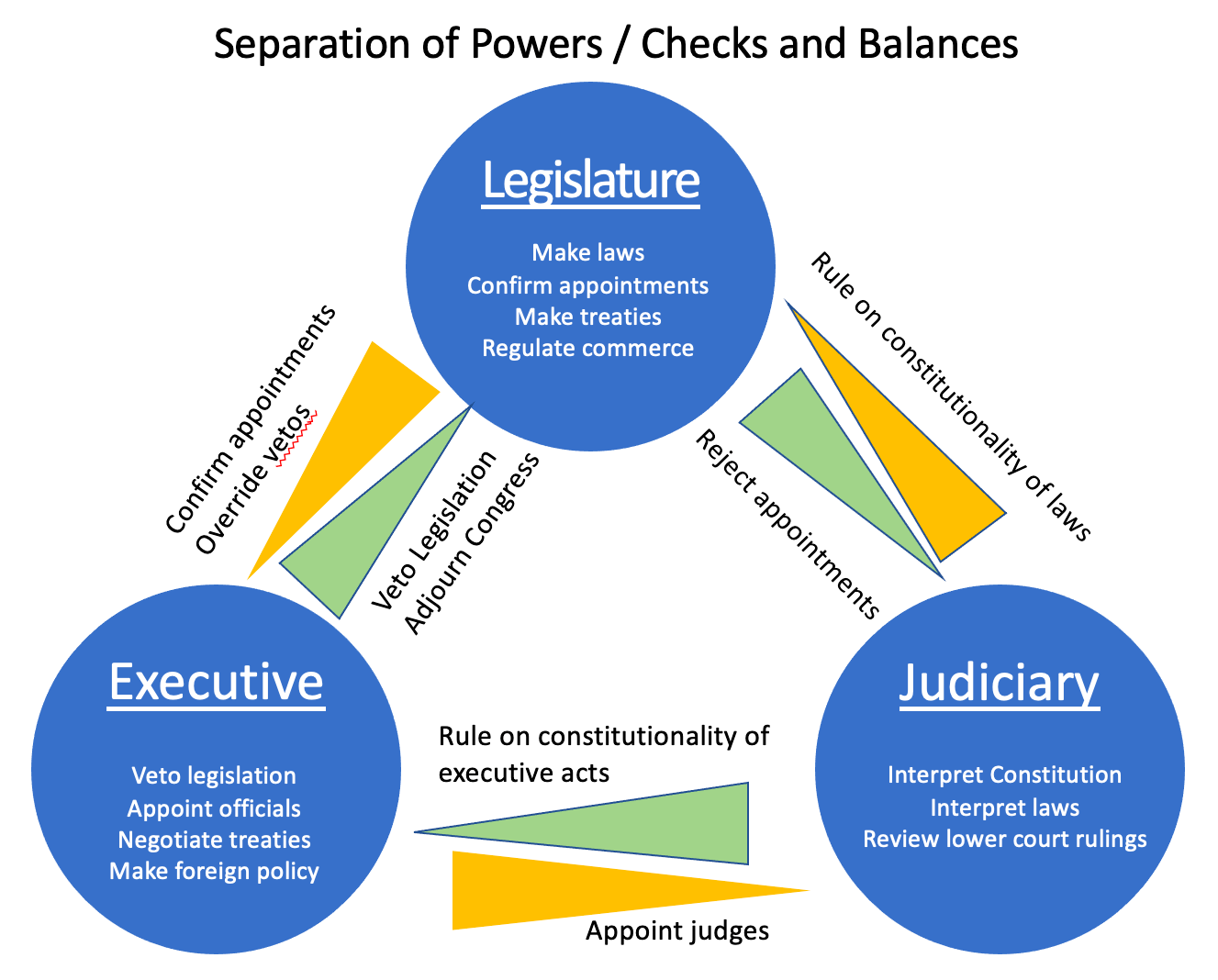 The trias politica model as applied in the US Constitution, illustrating how checks and balances prevent any single branch from accumulating unchecked power.