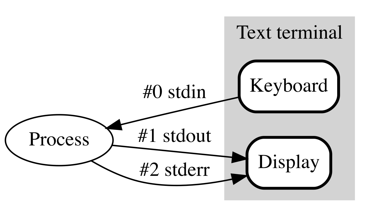 In a reverse shell, the standard input (stdin), output (stdout), and error (stderr) data streams are redirected away from the local terminal and piped across the network to the attacker's listening server.