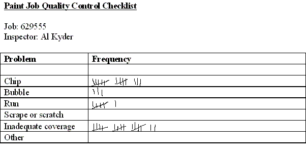 A check sheet provides a structured format for field workers to tally the frequency of specific defects in real time.