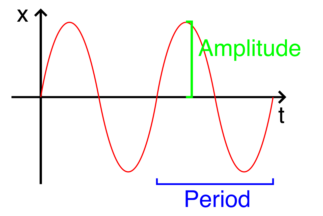 A graphical representation of a wave showing the period as the horizontal length of one complete cycle between consecutive peaks.