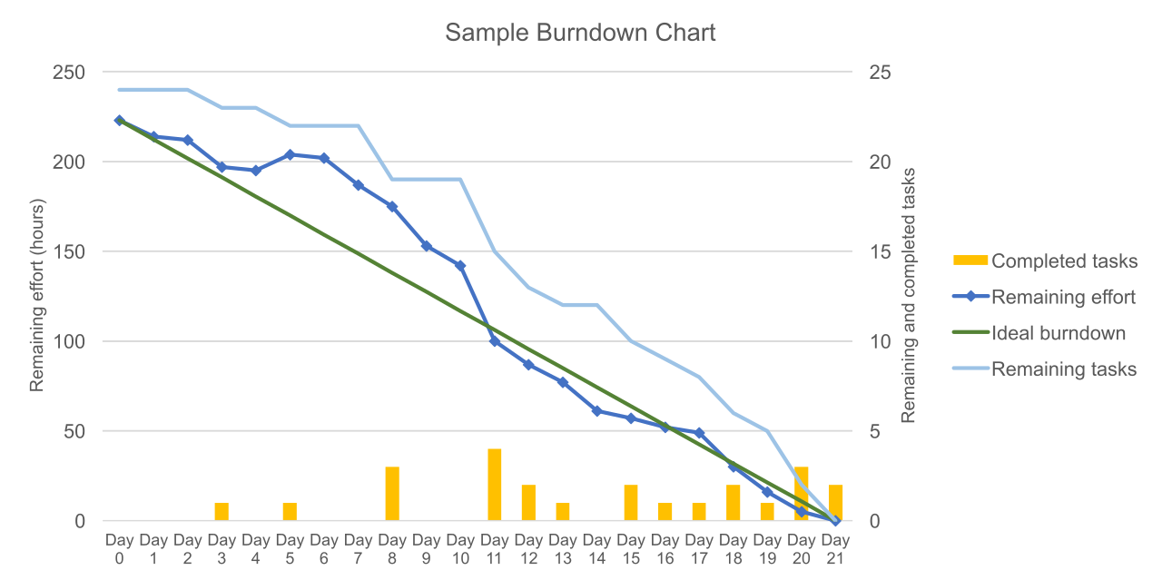 A burndown chart tracks remaining work against time, sloping downward toward zero, providing a visual forecast of iteration completion.
