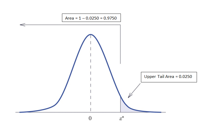 The critical z-score marks the boundary for the central area of a normal distribution, establishing the multiplier for the margin of error based on the chosen confidence level.
