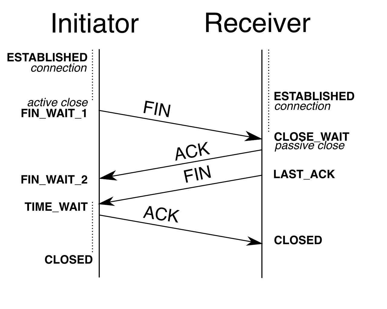 Upon receiving instructions from the Policy Administrator, the Policy Enforcement Point can terminate access by instantly severing an active TCP connection.