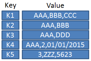 In a key-value NoSQL database like DynamoDB, data is stored as a collection of unique keys mapped directly to specific values, allowing for rapid, unstructured data retrieval.