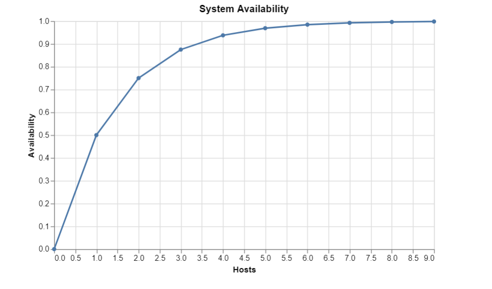A high availability architecture deploys redundant resources in parallel; if one Availability Zone fails, others continue to serve the end-user seamlessly.