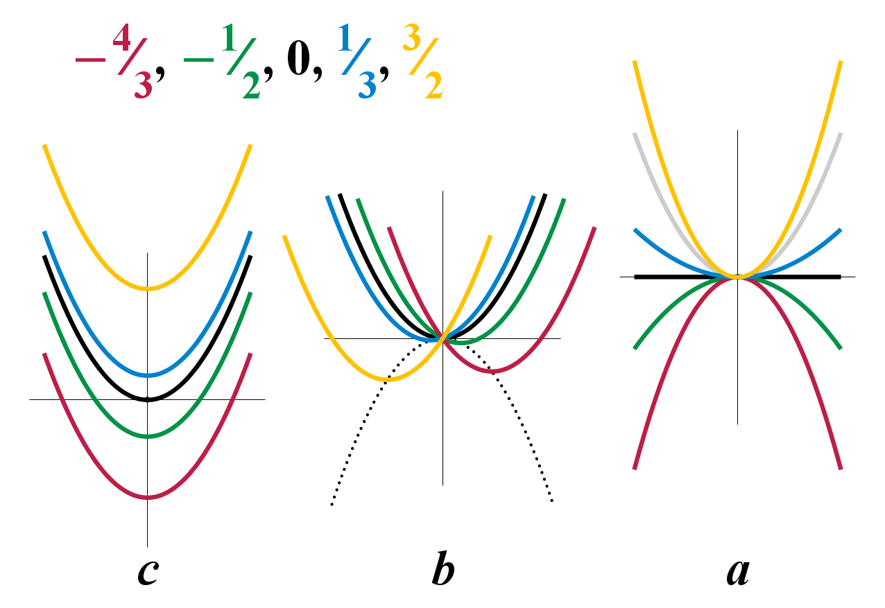 Varying the coefficients a, b, and c shifts the curvature and position of the parabola, fundamentally altering where it intersects the x-axis.