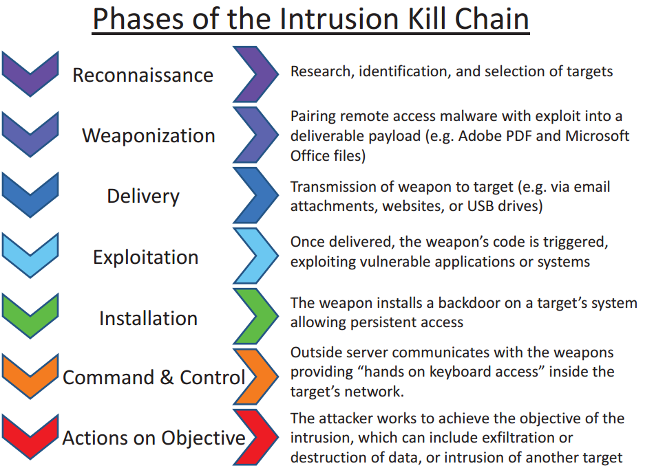 The Intrusion Kill Chain models a linear sequence of attack phases, demonstrating how defenders can halt an entire campaign by intercepting the adversary at any single step.