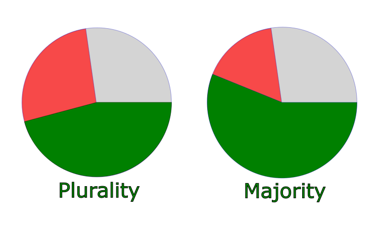 Simple majority versus supermajority shown as vote shares — the over-50% threshold for an ordinary resolution against the 75% threshold for a special resolution.