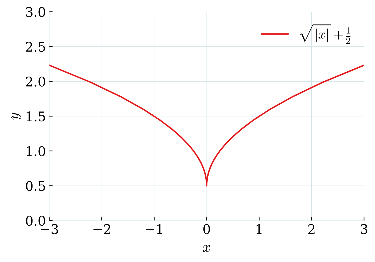 A continuous curve forming a sharp cusp. The tangent slopes approach opposite infinities from the left and right, making the derivative undefined at the peak.